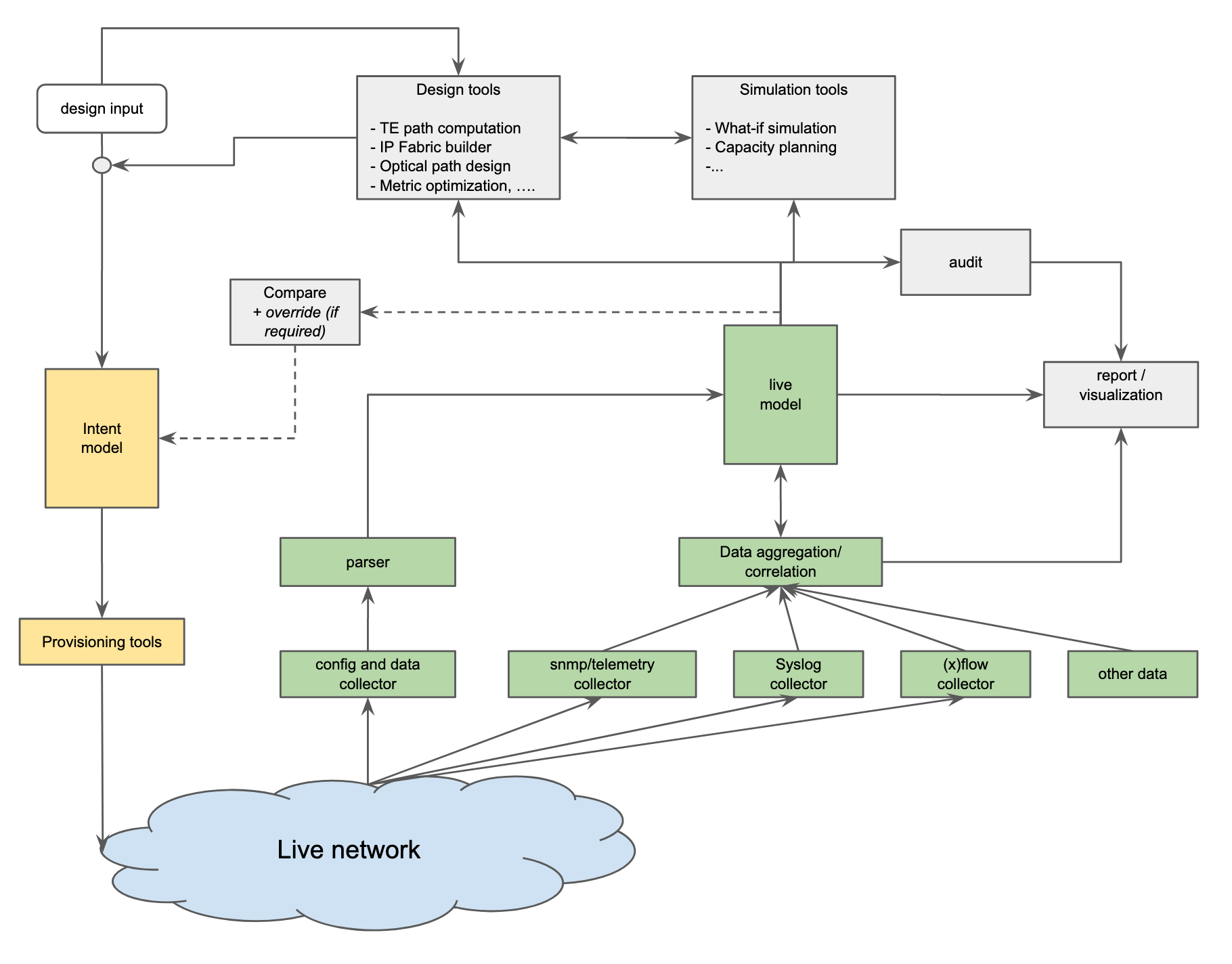 model based networking